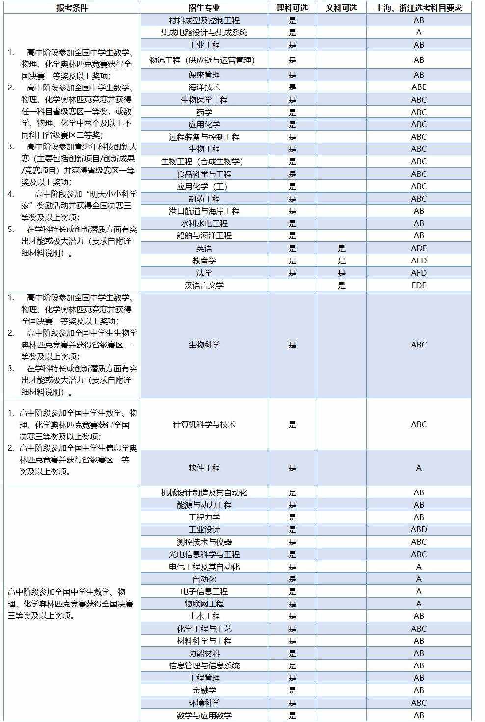 剛剛，天津大學(xué)2018年自主招生簡章發(fā)布