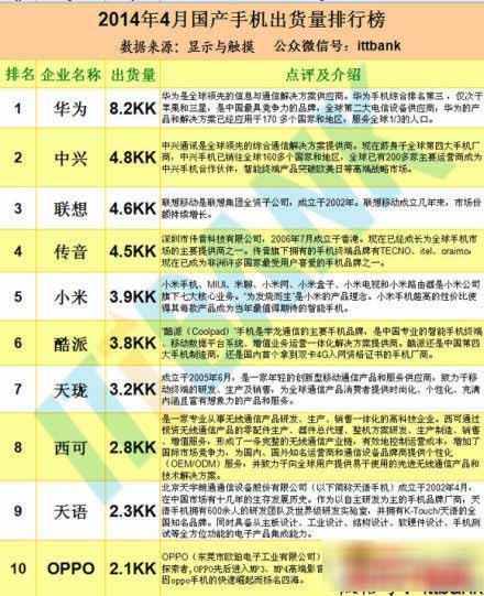 國產(chǎn)手機排行榜2014前十名：榮耀/紅米/聯(lián)想均上榜
