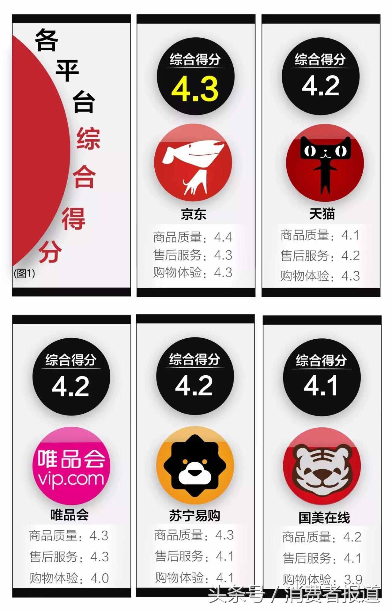 五大電商平臺(tái)服務(wù)口碑對(duì)比：各平臺(tái)差異不大，京東綜合表現(xiàn)最佳