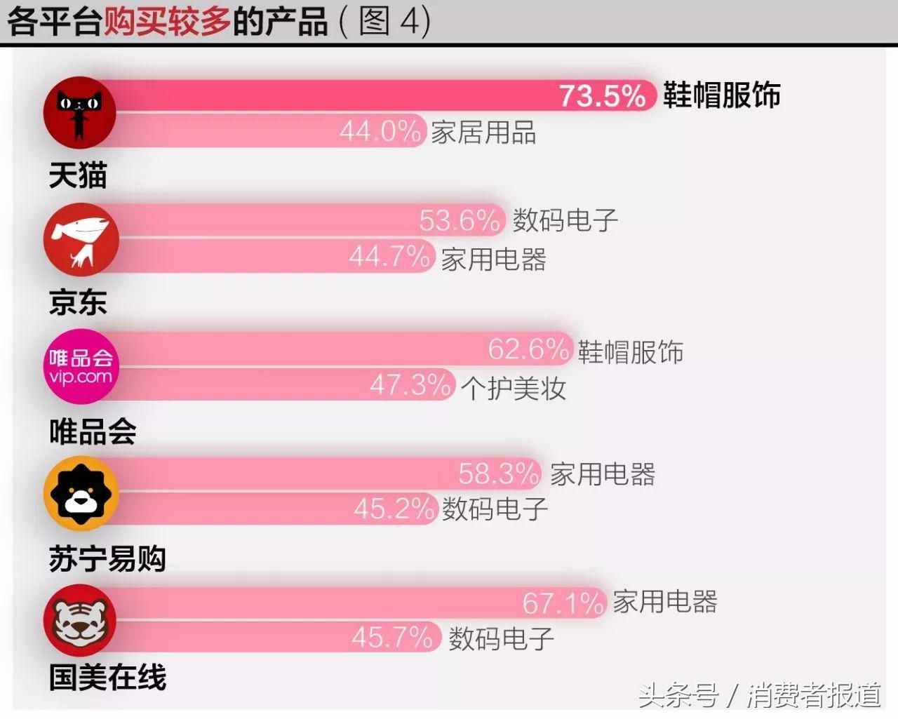 五大電商平臺(tái)服務(wù)口碑對(duì)比：各平臺(tái)差異不大，京東綜合表現(xiàn)最佳