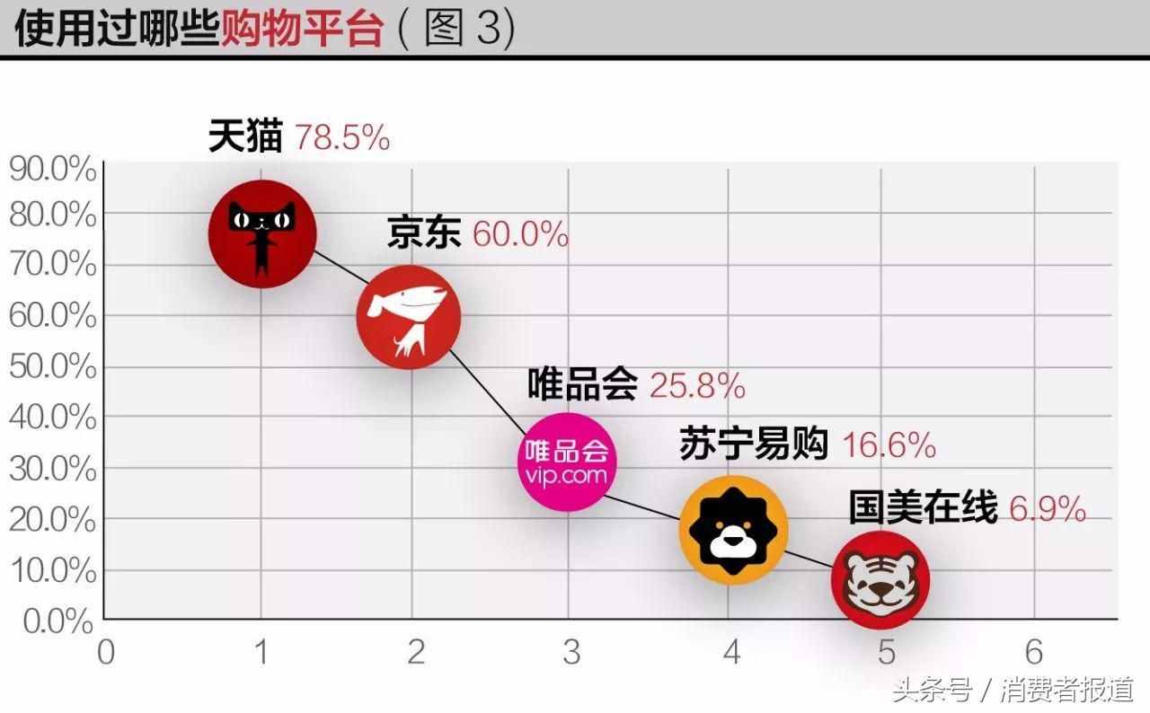 五大電商平臺(tái)服務(wù)口碑對(duì)比：各平臺(tái)差異不大，京東綜合表現(xiàn)最佳