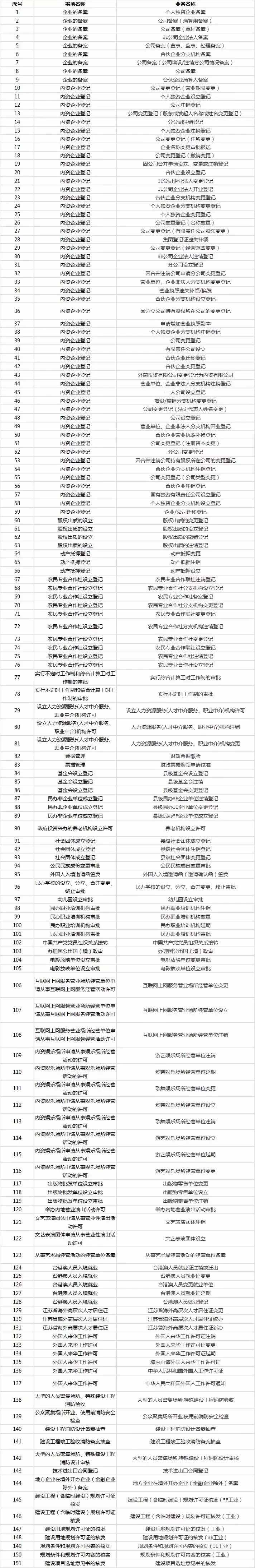 不用再排隊(duì)！在園區(qū)辦理這152項(xiàng)業(yè)務(wù)更快捷啦！轉(zhuǎn)發(fā)收藏