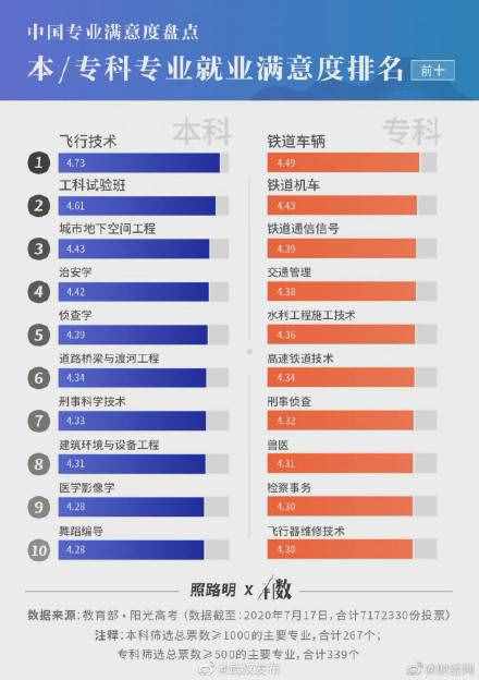 717萬畢業(yè)生實(shí)名回答，中國就業(yè)滿意度最高的10個專業(yè)找到了