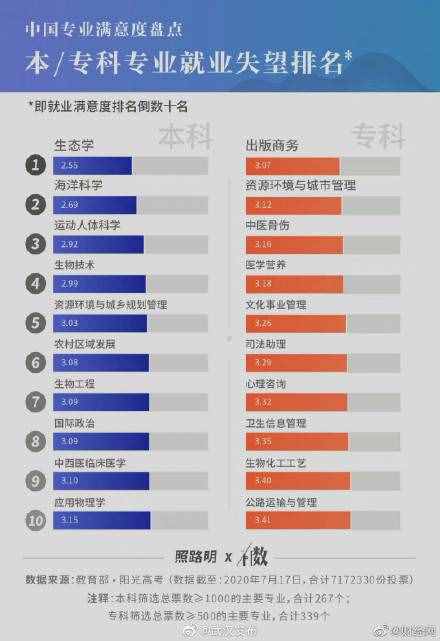717萬畢業(yè)生實(shí)名回答，中國就業(yè)滿意度最高的10個專業(yè)找到了