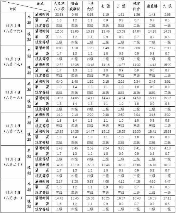 今年八月十八錢江潮比去年大！最佳觀潮時間和地點請收好