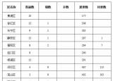 今日更新上海有幾個區(qū)（上海）