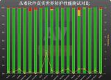 今日更新什么殺毒軟件最好（殺毒軟件排行榜第一殺毒軟件下載）