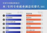 今日更新就業(yè)比較好的專業(yè)（中國(guó)就業(yè)滿意度最高的10個(gè)專業(yè)找到了）