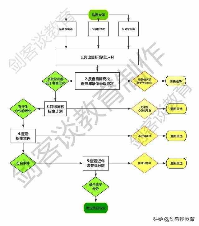 不會(huì)填志愿？別急，一張流程圖幫考生填出好志愿，只需五步