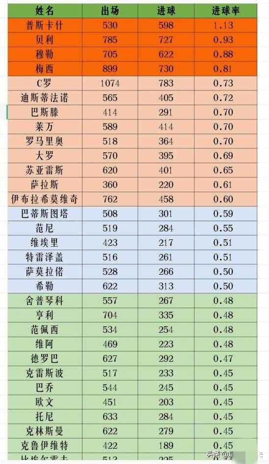 世界足壇鋒霸總排名，誰是世界第一？是你的偶像嗎？