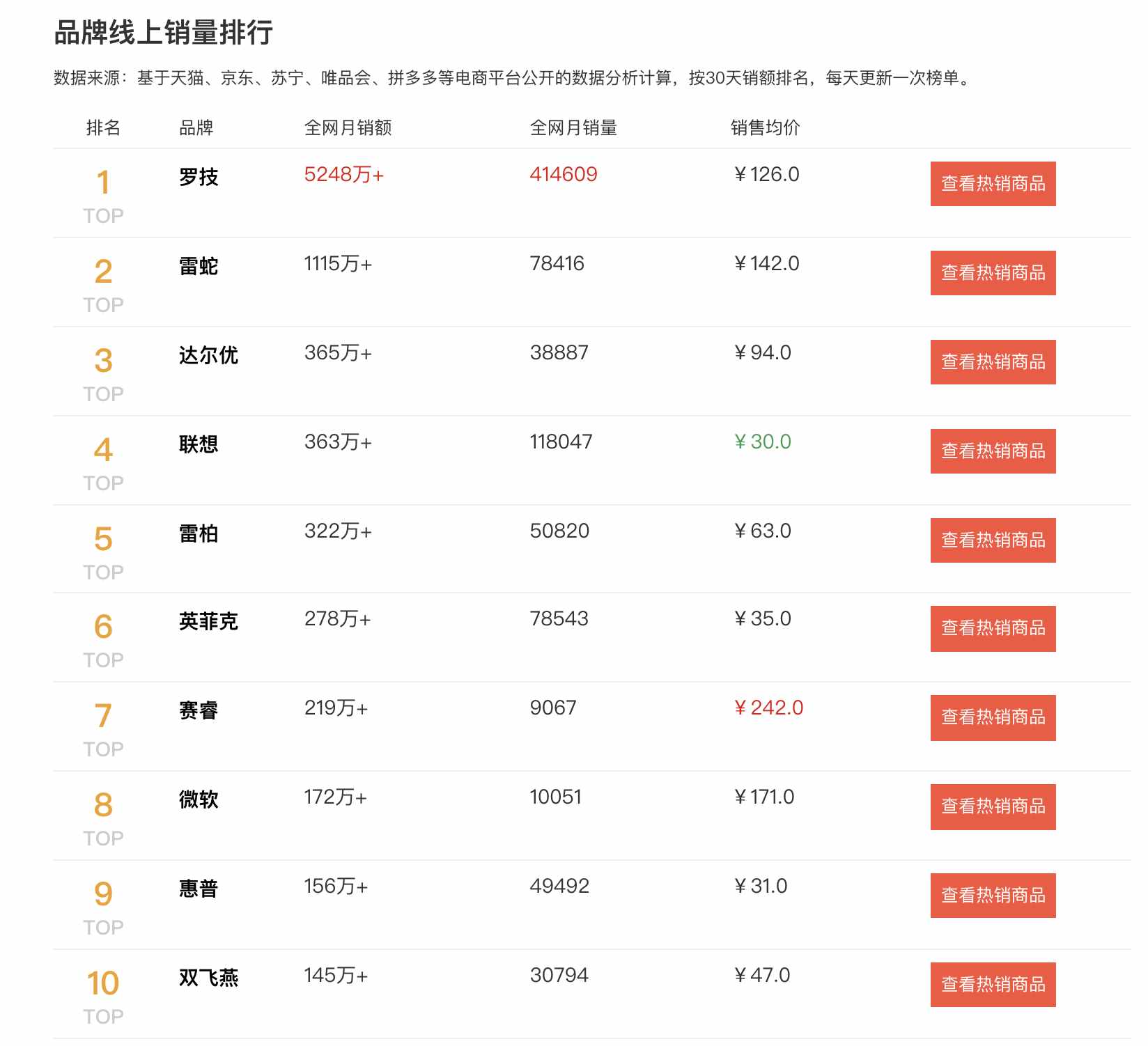 2020鼠標(biāo)銷(xiāo)量排行榜：除了一家獨(dú)大的羅技，我們還有什么選擇