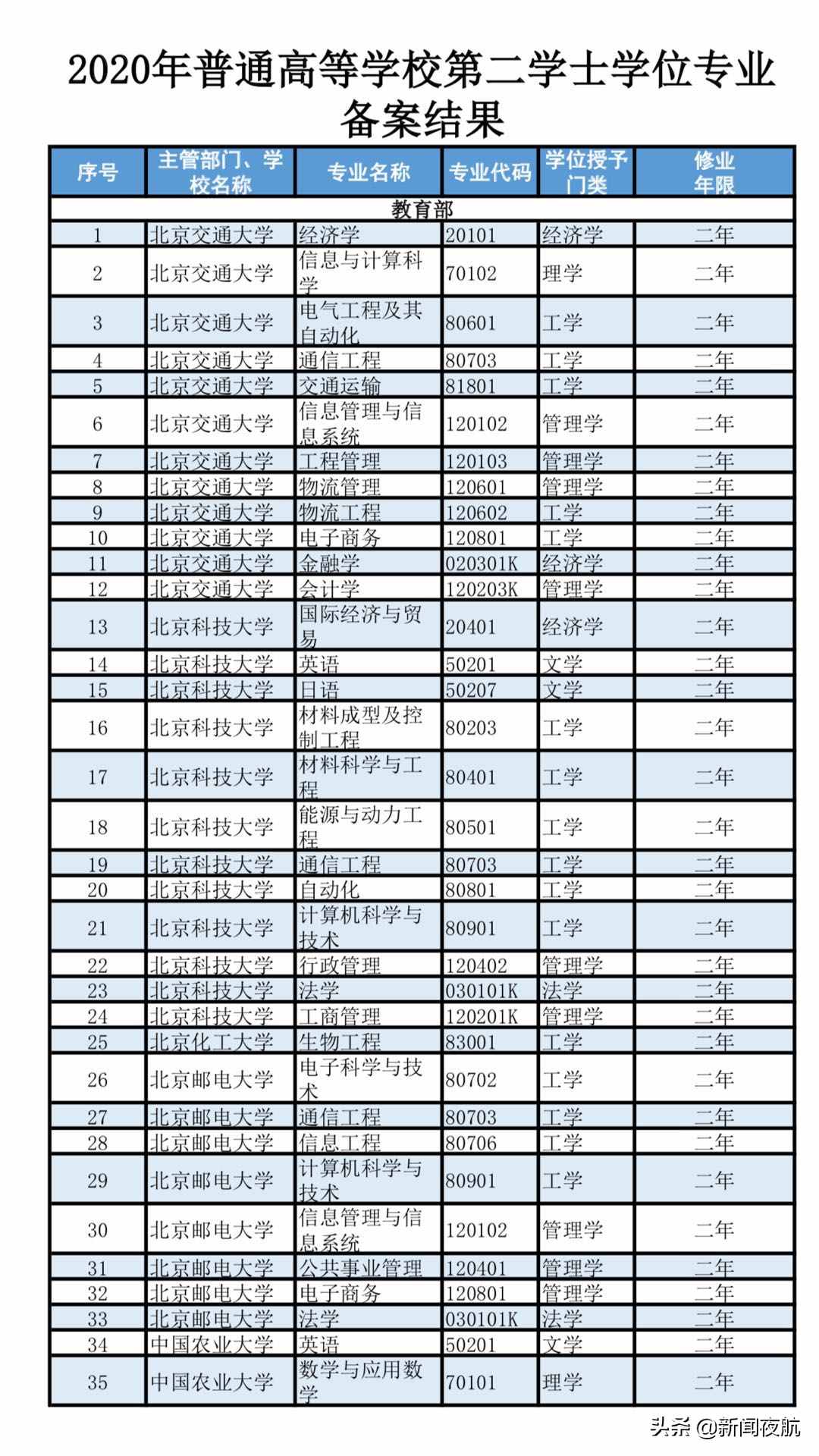 這些學科優(yōu)先！第二學士學位招生，教育部有新要求！部分往屆生可報考