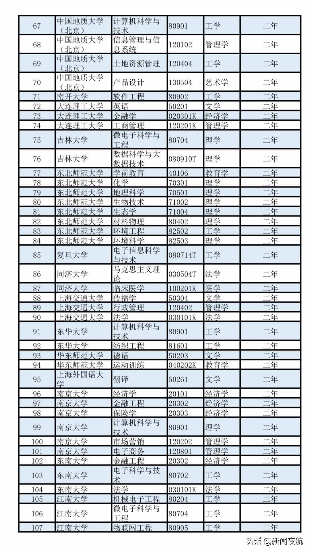 這些學科優(yōu)先！第二學士學位招生，教育部有新要求！部分往屆生可報考