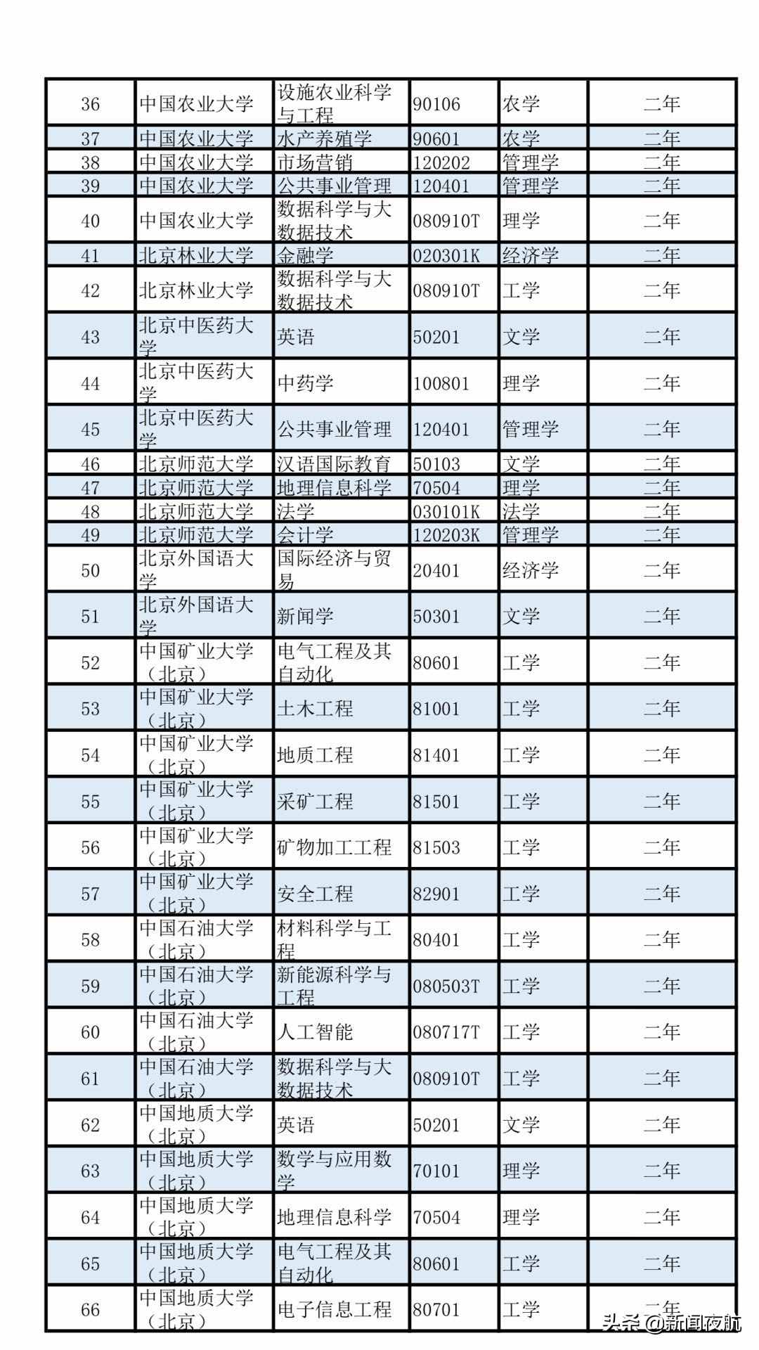 這些學科優(yōu)先！第二學士學位招生，教育部有新要求！部分往屆生可報考