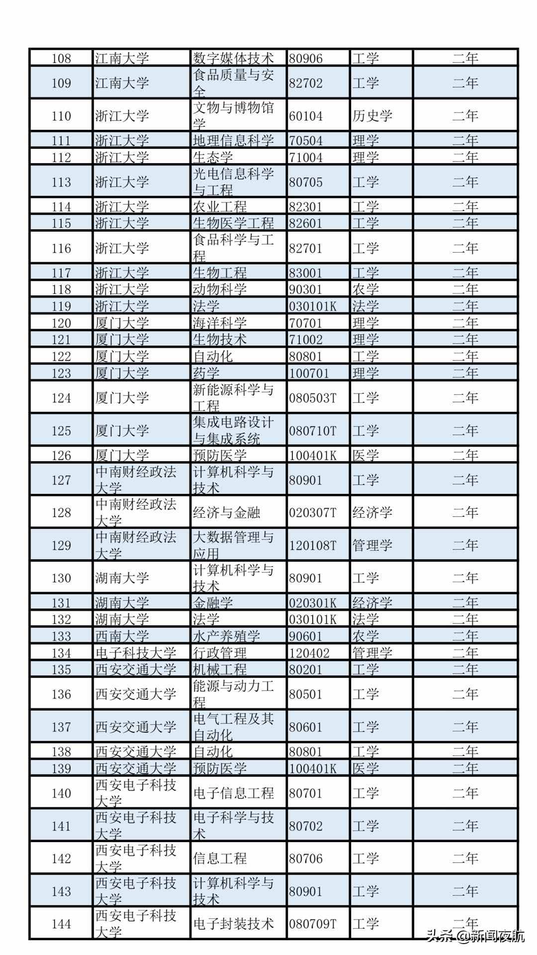 這些學科優(yōu)先！第二學士學位招生，教育部有新要求！部分往屆生可報考