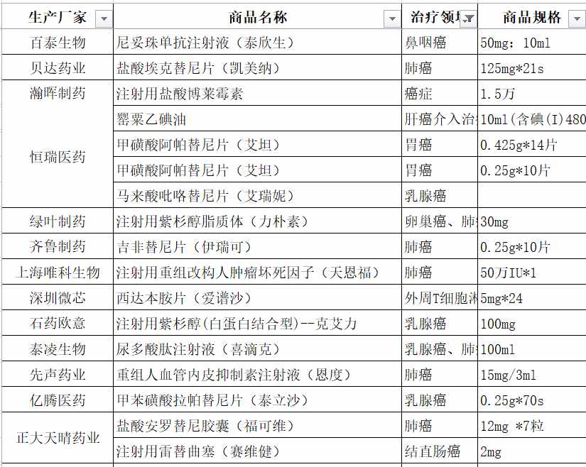 抗癌！抗癌的5種特效藥品「值得收藏」