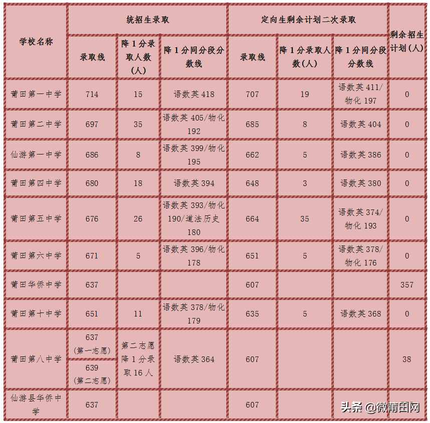 莆田一中，莆田二中，莆田四中，莆田五中，中考錄取分數(shù)線公布