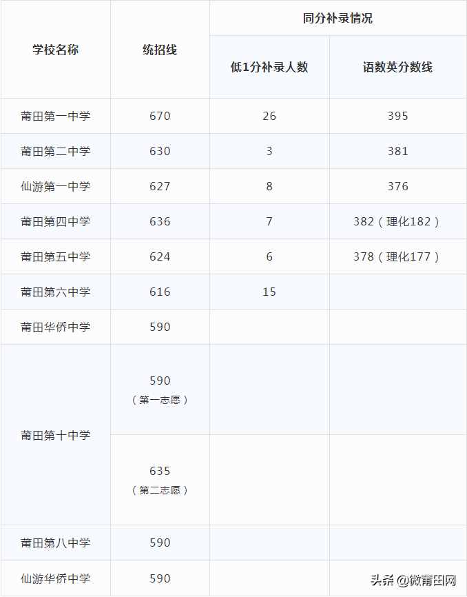 莆田一中，莆田二中，莆田四中，莆田五中，中考錄取分數(shù)線公布