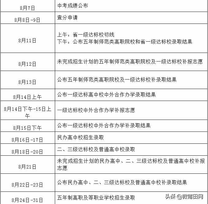 莆田一中，莆田二中，莆田四中，莆田五中，中考錄取分數(shù)線公布