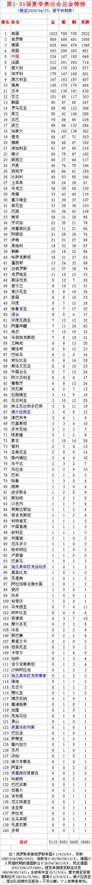 夏季奧運(yùn)會(huì)1至31屆金牌總榜 美國俄羅斯德國英國前4 中國224金第5