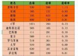 今日更新足球明星世界排名（世界足壇鋒霸總排名）