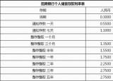 今日更新余額寶的利息怎么算（一年利息差是多少）