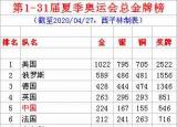 今日更新奧運(yùn)會(huì)獎(jiǎng)牌排名（夏季奧運(yùn)會(huì)1至31屆金牌總榜）