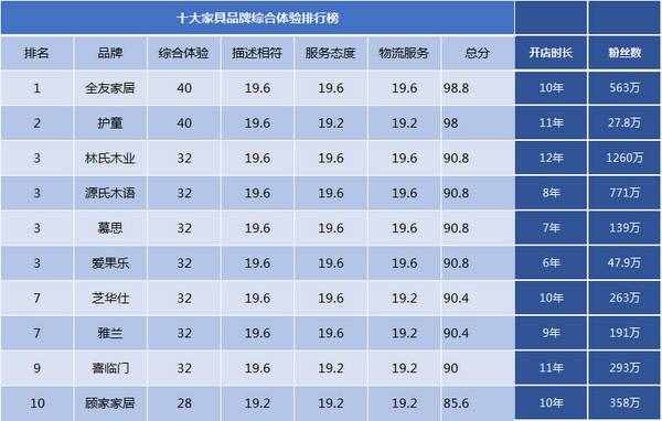 2020十大家具品牌口碑排行榜，誰體驗最好，誰粉絲最多？