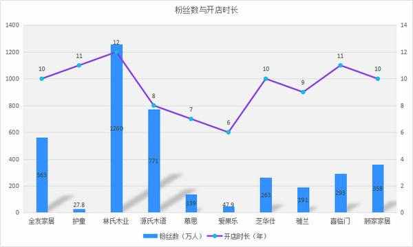 2020十大家具品牌口碑排行榜，誰體驗最好，誰粉絲最多？