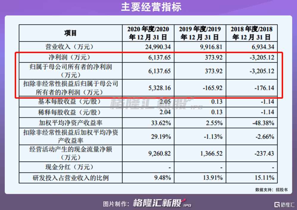 仁度生物A股IPO，業(yè)績暴增不可持續(xù)？