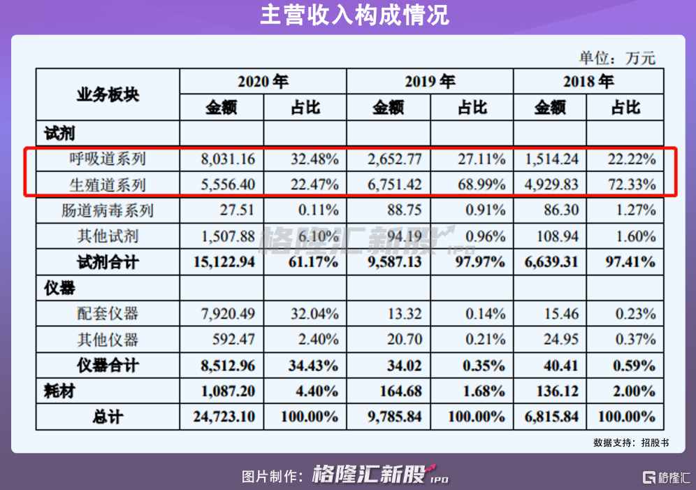 仁度生物A股IPO，業(yè)績暴增不可持續(xù)？