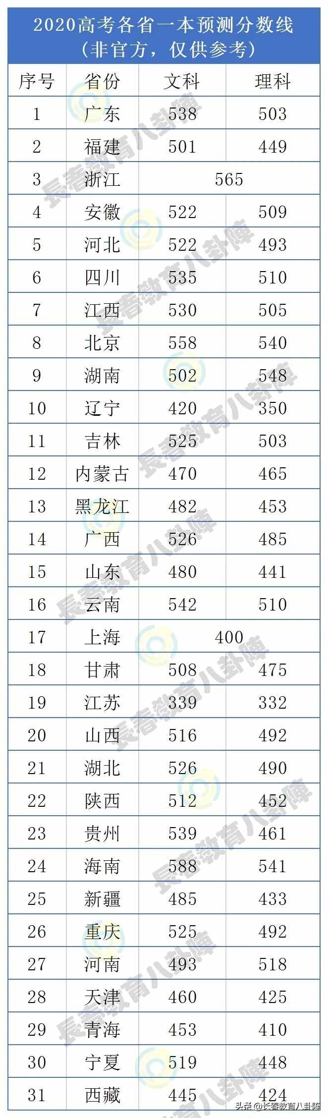 2020高考31省市一本分數(shù)線預測出爐！你的估分能上一本嗎？