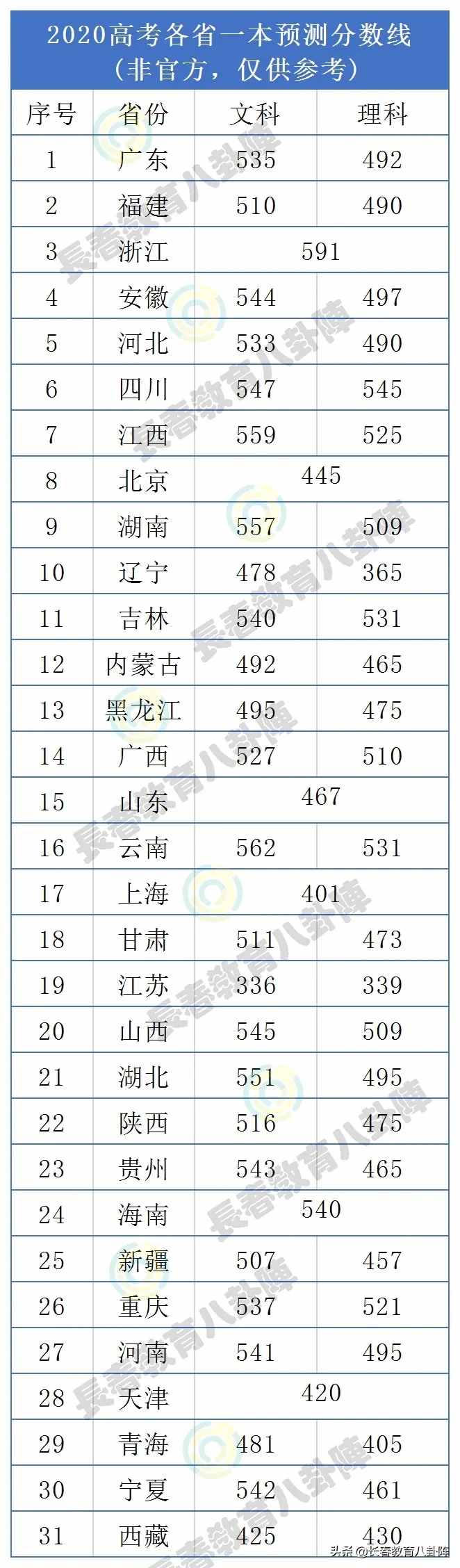 2020高考31省市一本分數(shù)線預測出爐！你的估分能上一本嗎？
