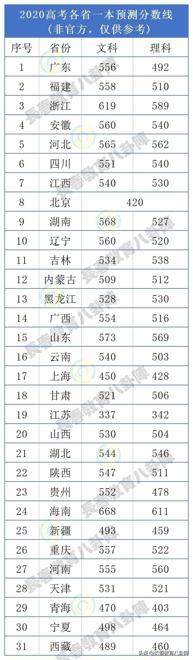 2020高考31省市一本分數(shù)線預測出爐！你的估分能上一本嗎？