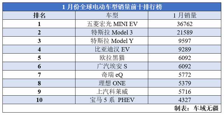 全球最熱門的十款新能源，中國品牌占7席，都有什么“殺手锏”？