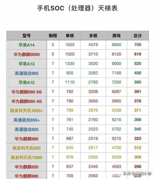 手機處理器性能排行：驍龍865第四，麒麟9000拿下第二