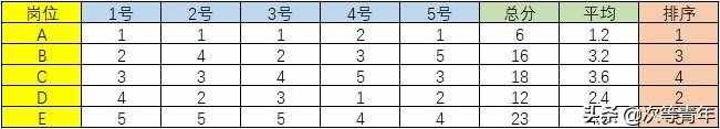 不會(huì)做崗位評價(jià)？5分鐘：3000字13張圖，教你輕輕松松做崗位評價(jià)