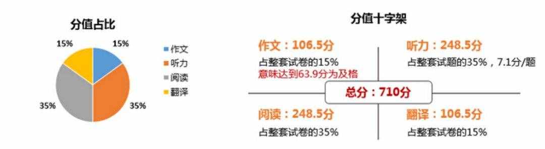 四六級考試時間分配+做題技巧+答題順序！不要錯過哦