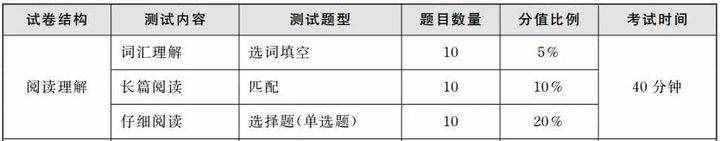 四六級考試時間分配+做題技巧+答題順序！不要錯過哦