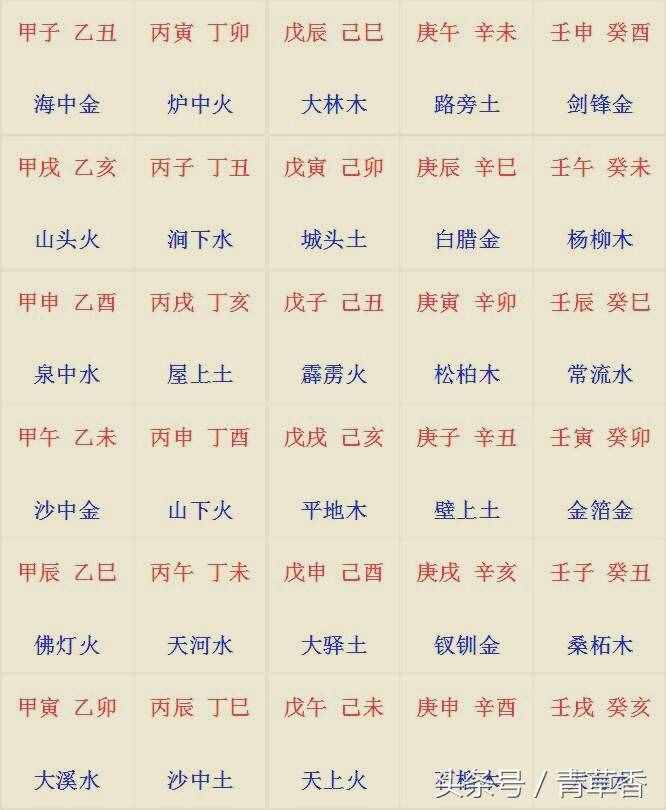 八字命理簡易入門步驟