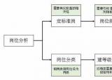 今日更新崗位評(píng)價(jià)（不會(huì)做崗位評(píng)價(jià)）
