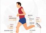 今日更新如何選擇跑步鞋（跑馬四年超4000公里）