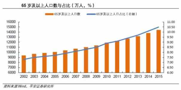 養(yǎng)老產(chǎn)業(yè)8萬億大蛋糕！這6只低估值+優(yōu)質(zhì)業(yè)績+籌碼高度集中的“養(yǎng)老概念”個股