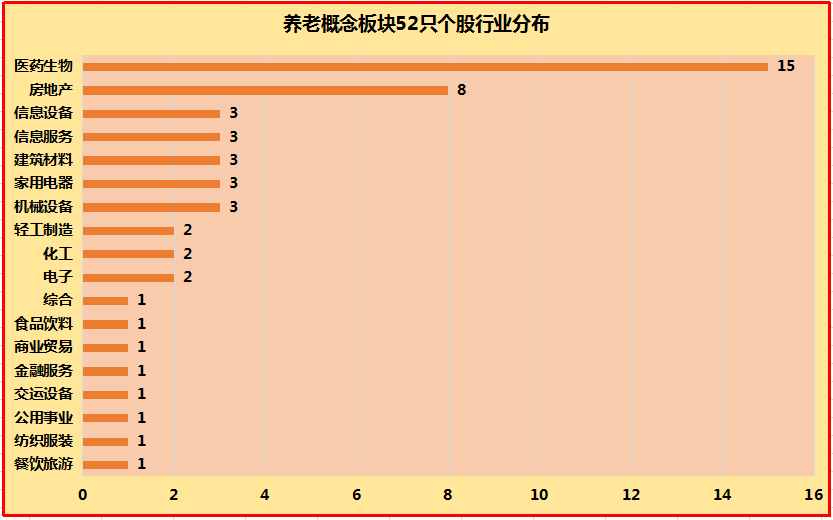 養(yǎng)老產(chǎn)業(yè)8萬億大蛋糕！這6只低估值+優(yōu)質(zhì)業(yè)績+籌碼高度集中的“養(yǎng)老概念”個股