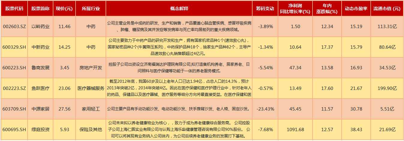 養(yǎng)老產(chǎn)業(yè)8萬億大蛋糕！這6只低估值+優(yōu)質(zhì)業(yè)績+籌碼高度集中的“養(yǎng)老概念”個股