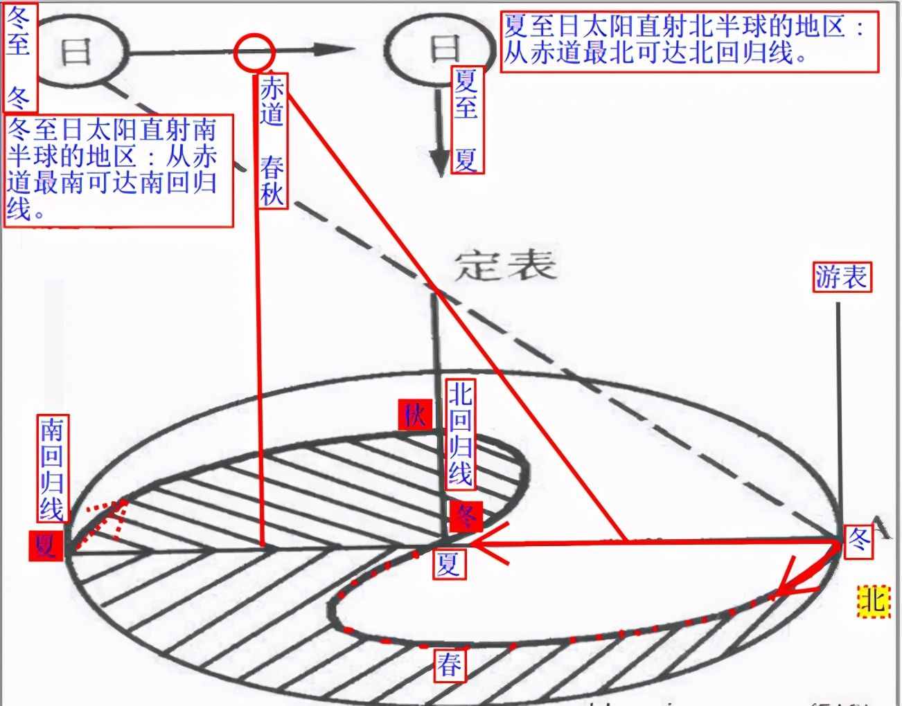 太極，兩儀，四象與立桿測日影太極圖的由來