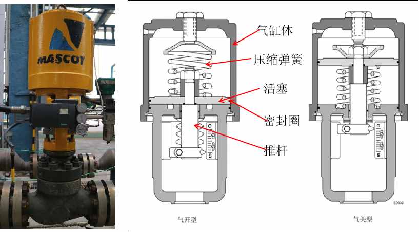 化工自動化儀表基礎(chǔ)知識-常用氣動控制閥結(jié)構(gòu)介紹
