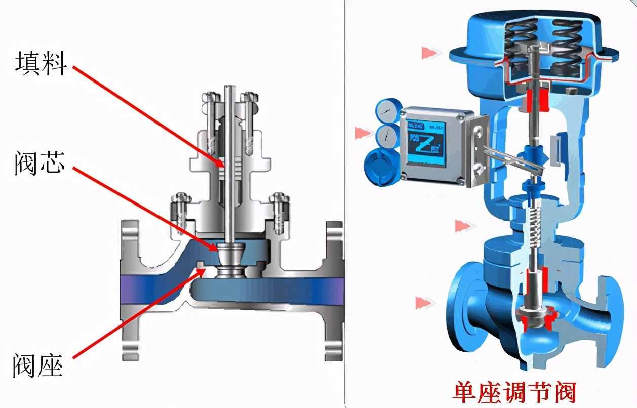 化工自動化儀表基礎(chǔ)知識-常用氣動控制閥結(jié)構(gòu)介紹