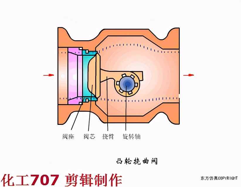 化工自動化儀表基礎(chǔ)知識-常用氣動控制閥結(jié)構(gòu)介紹