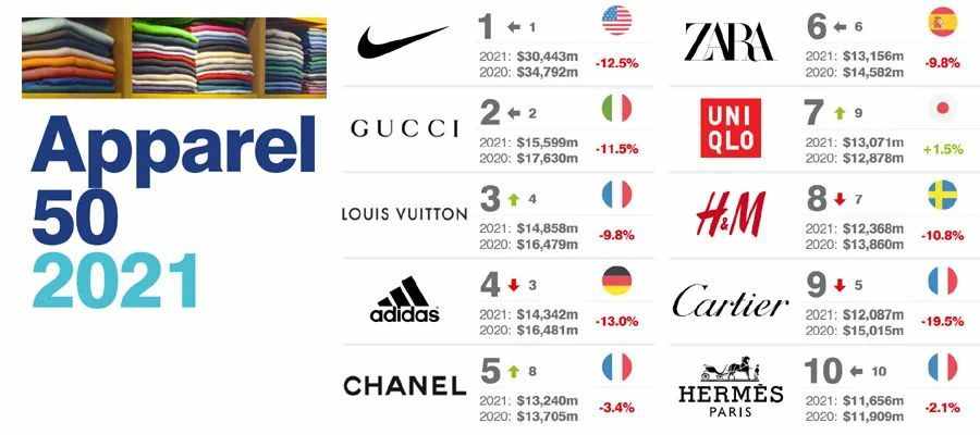 2021全球最有價值的50個服裝時尚品牌排行榜